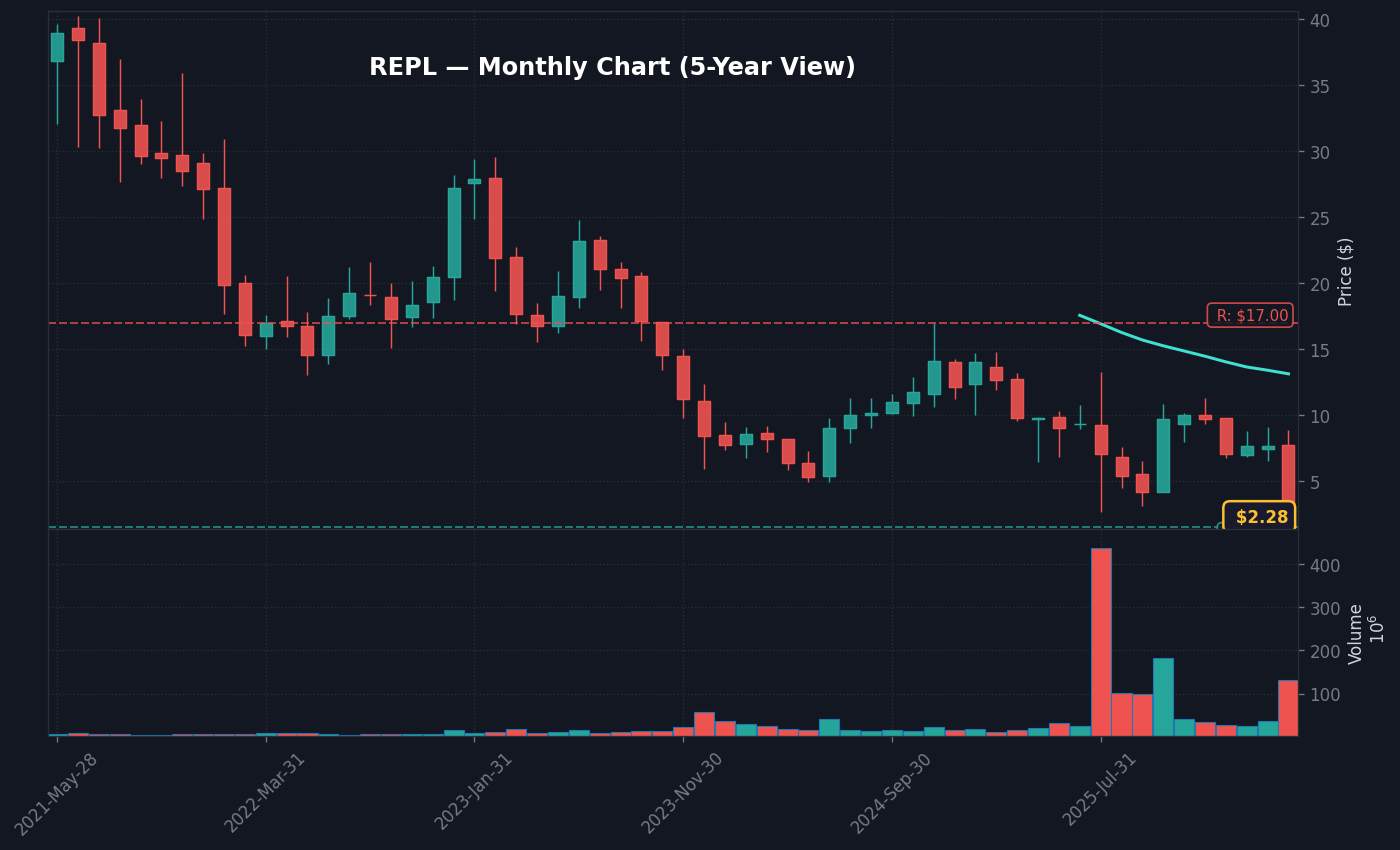 REPL Monthly Chart — 5-year view with SMA50/200
