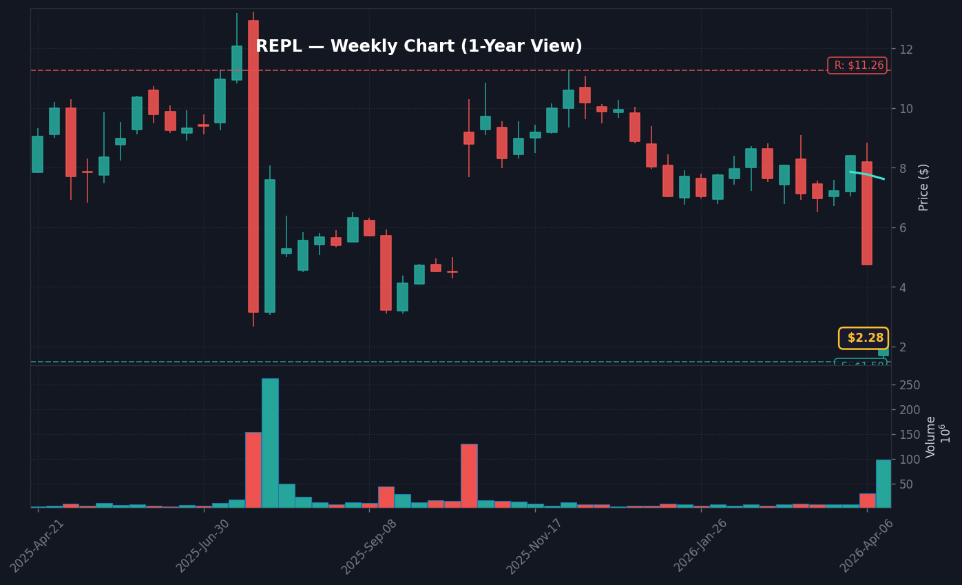 REPL Weekly Chart — 1-year view with SMA50/200