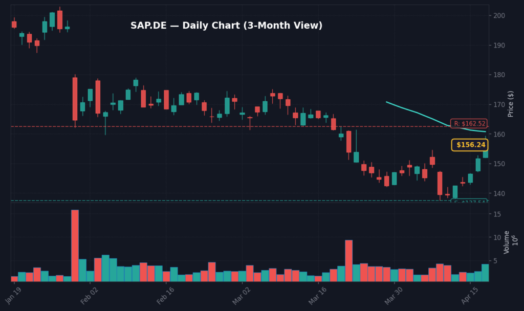 SAP Tageschart — 3 Monate (SMA 50/200)
