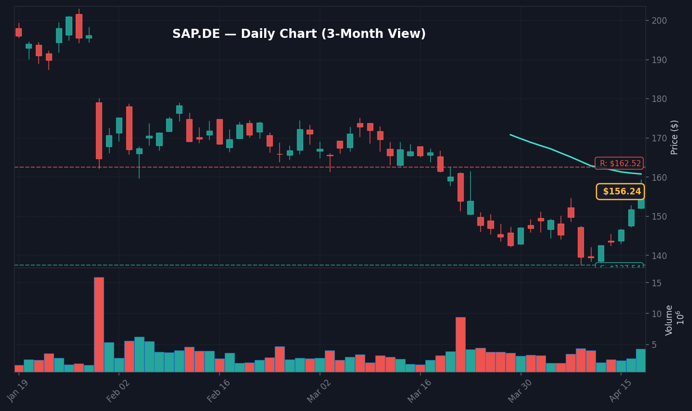 SAP Tageschart — 3 Monate (SMA 50/200)
