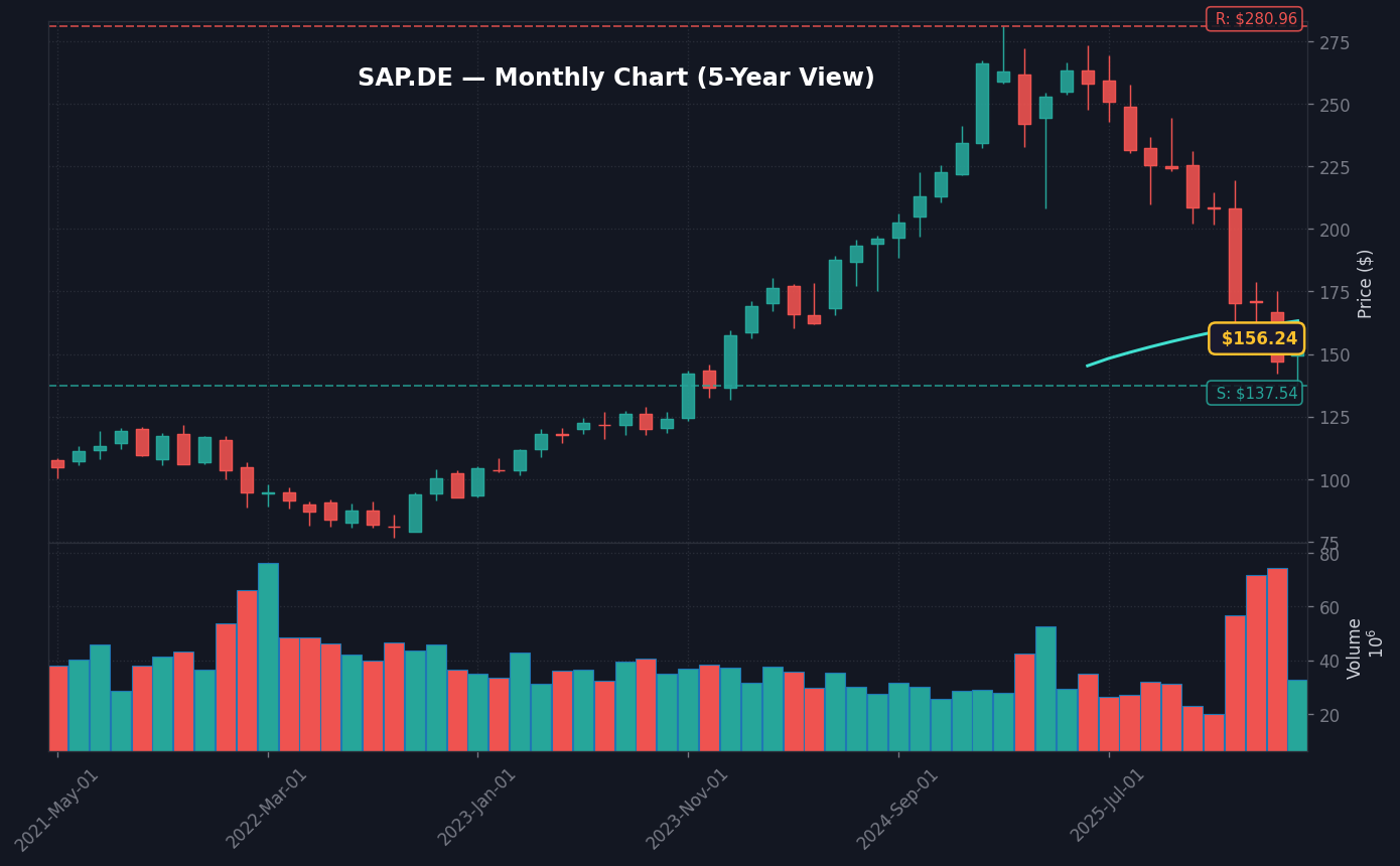 SAP Monatschart — 5 Jahre (SMA 50/200)