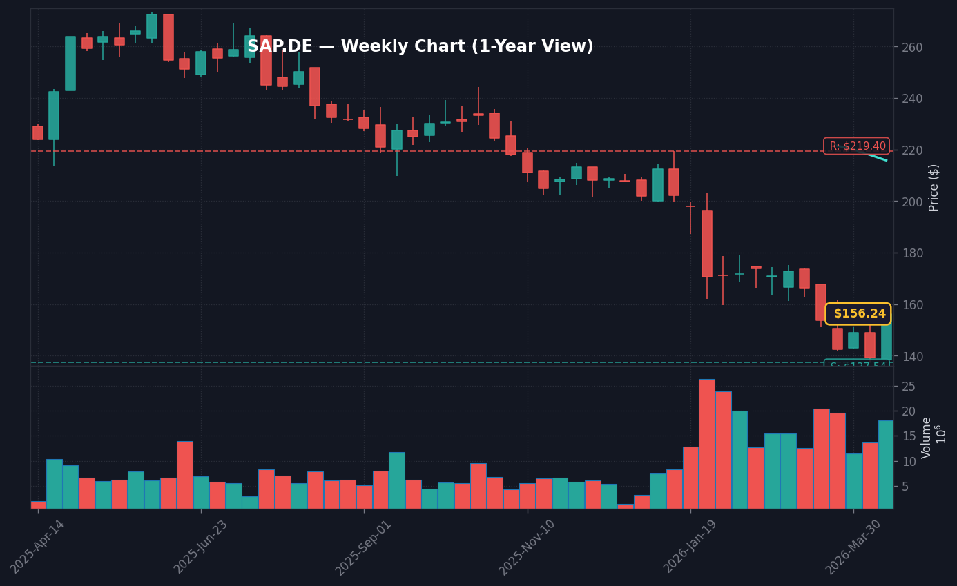 SAP Wochenchart — 1 Jahr (SMA 50/200)
