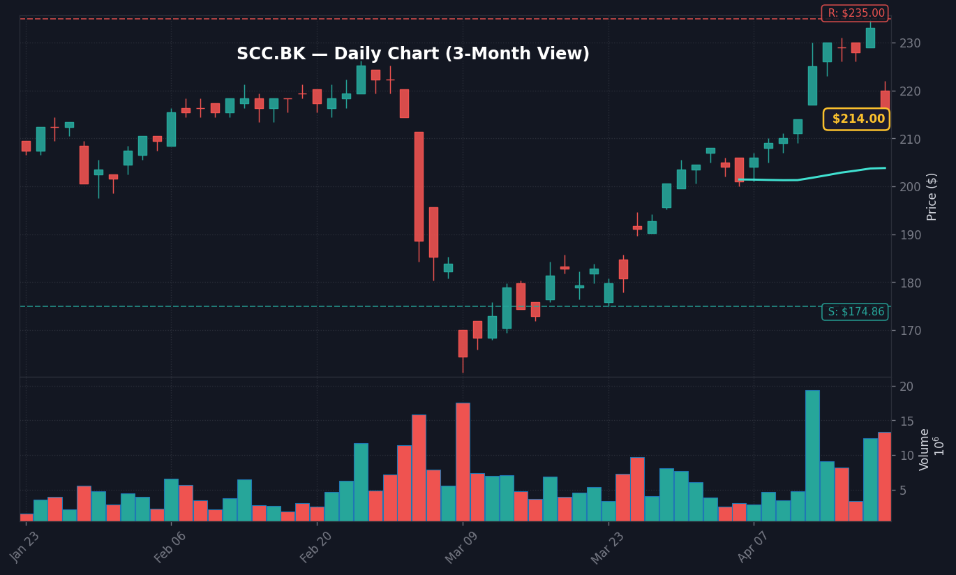 SCC Daily Chart — 3M (SMA50/200)