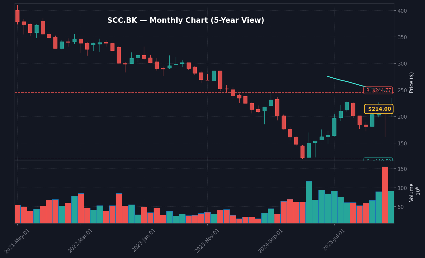 SCC Monthly Chart — 5Y (SMA50/200)