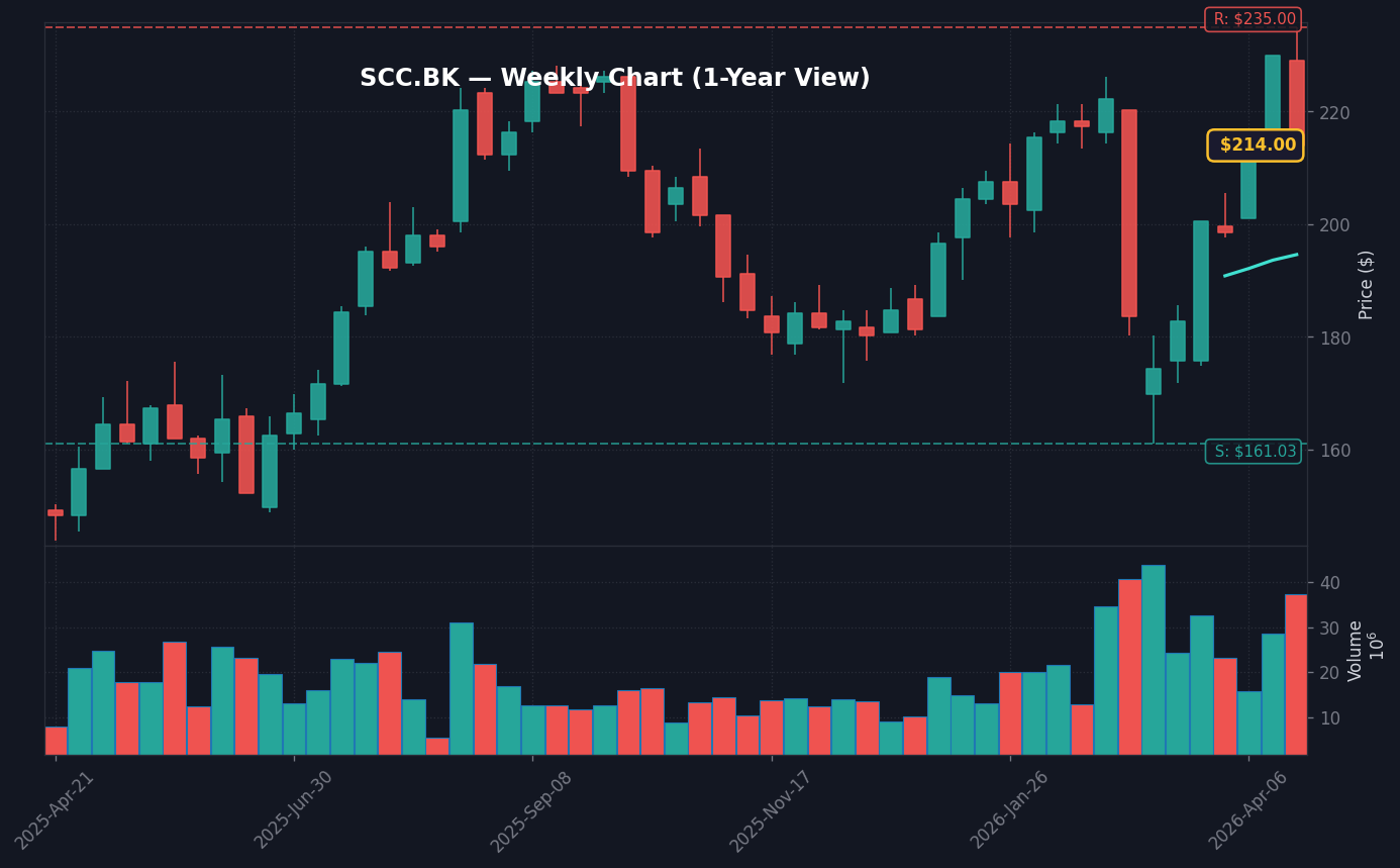 SCC Weekly Chart — 1Y (SMA50/200)