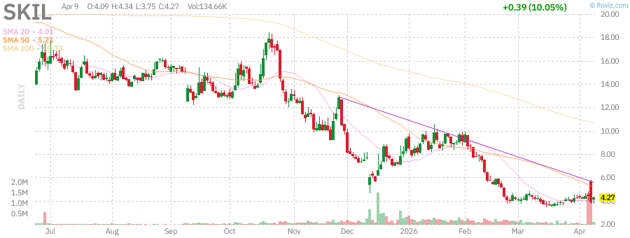 SKIL technical chart with RSI, MACD, Bollinger Bands