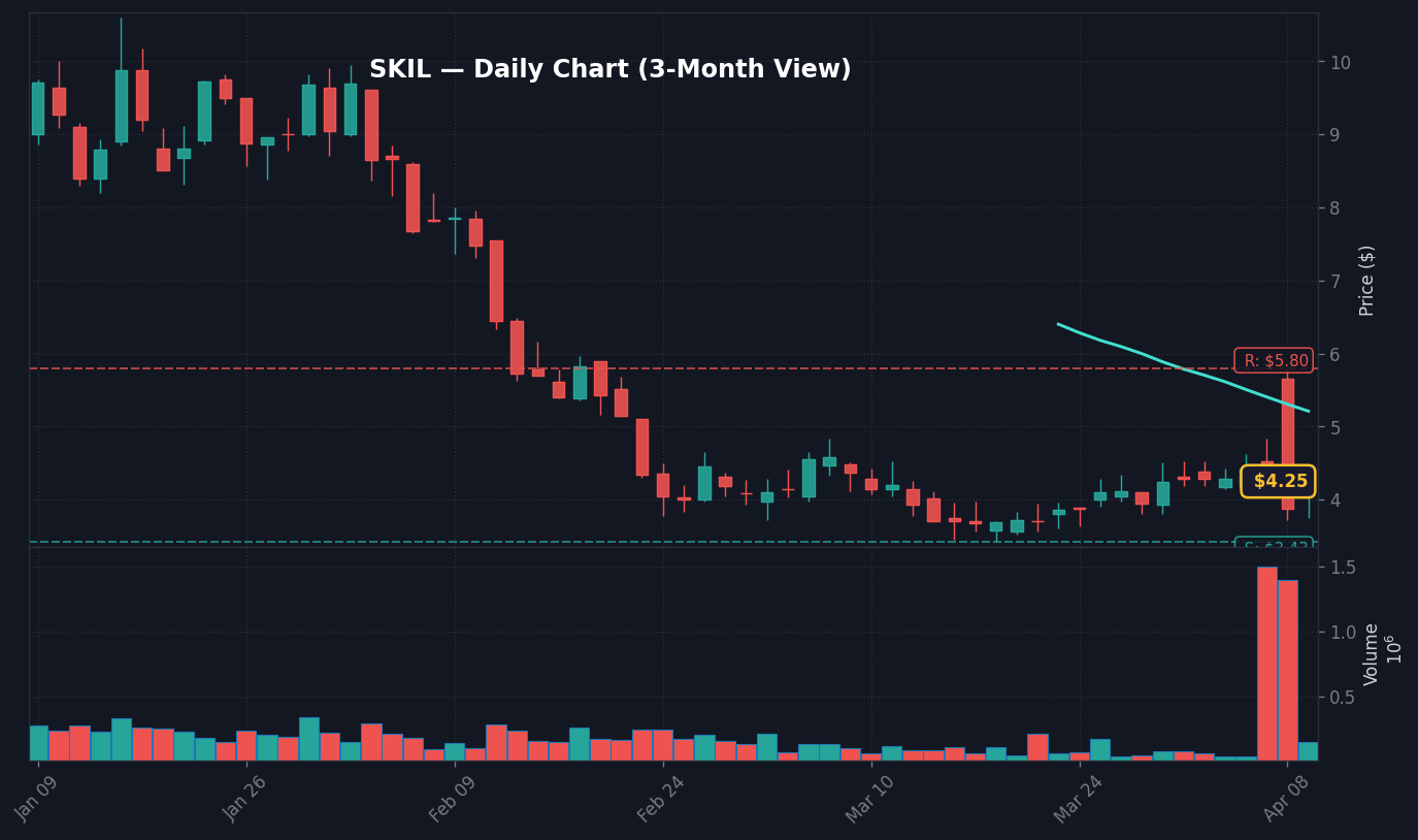 SKIL Daily Chart — 3-month view with SMA50/200