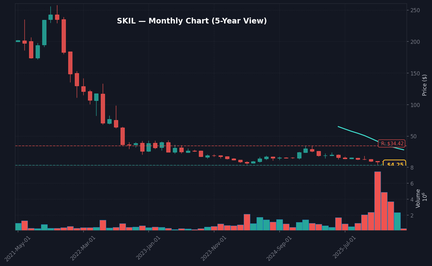 SKIL Monthly Chart — 5-year view with SMA50/200