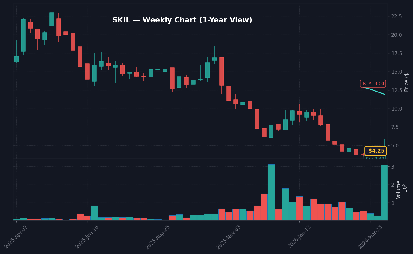 SKIL Weekly Chart — 1-year view with SMA50/200