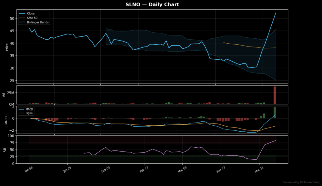 SLNO technical chart with RSI, MACD, Bollinger Bands