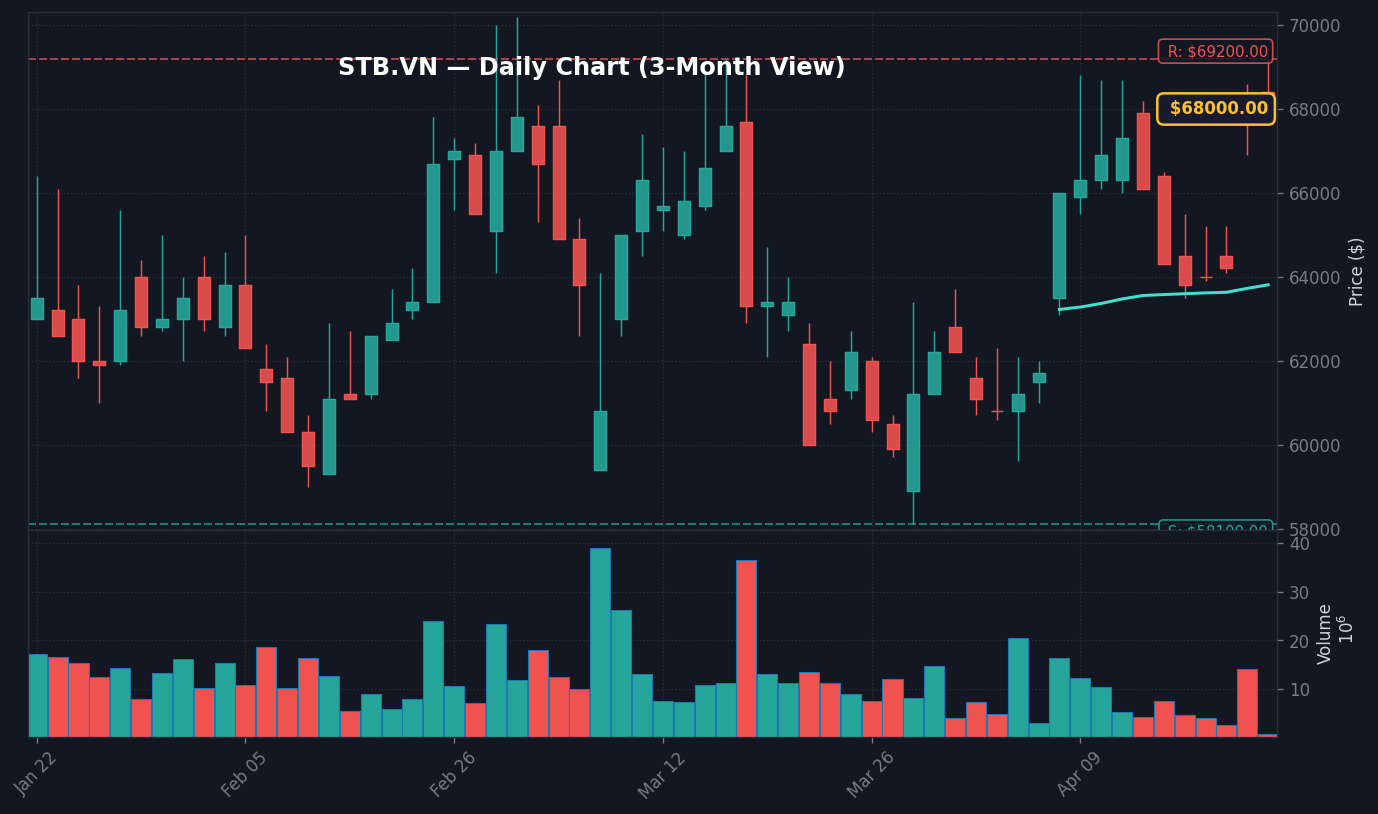 STB Daily Chart — 3M (SMA50/200)