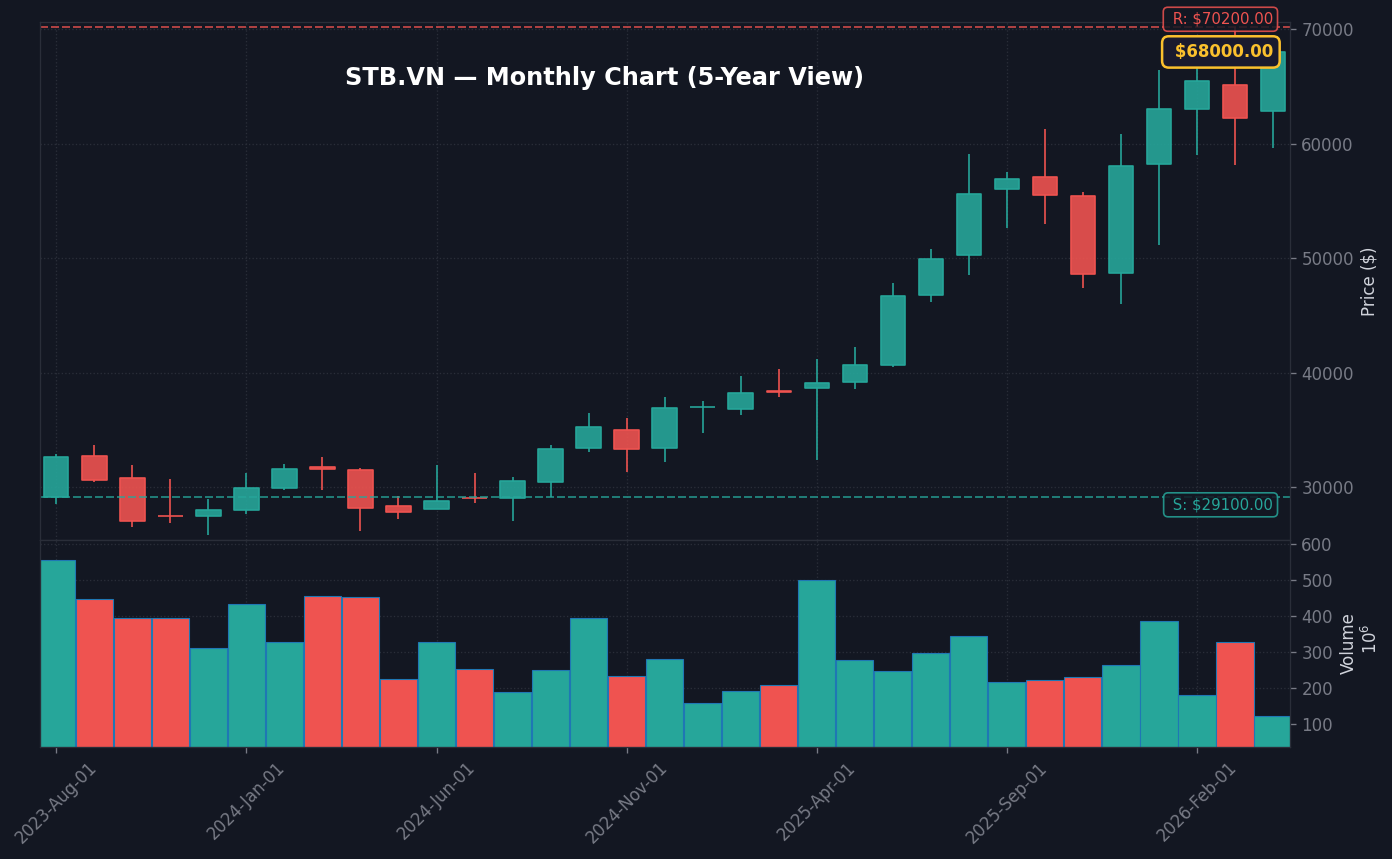 STB Monthly Chart — 5Y (SMA50/200)