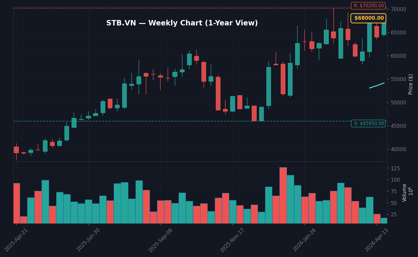 STB Weekly Chart — 1Y (SMA50/200)