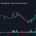 STEELXIND दैनिक चार्ट — 3 महीने (SMA 50/200)