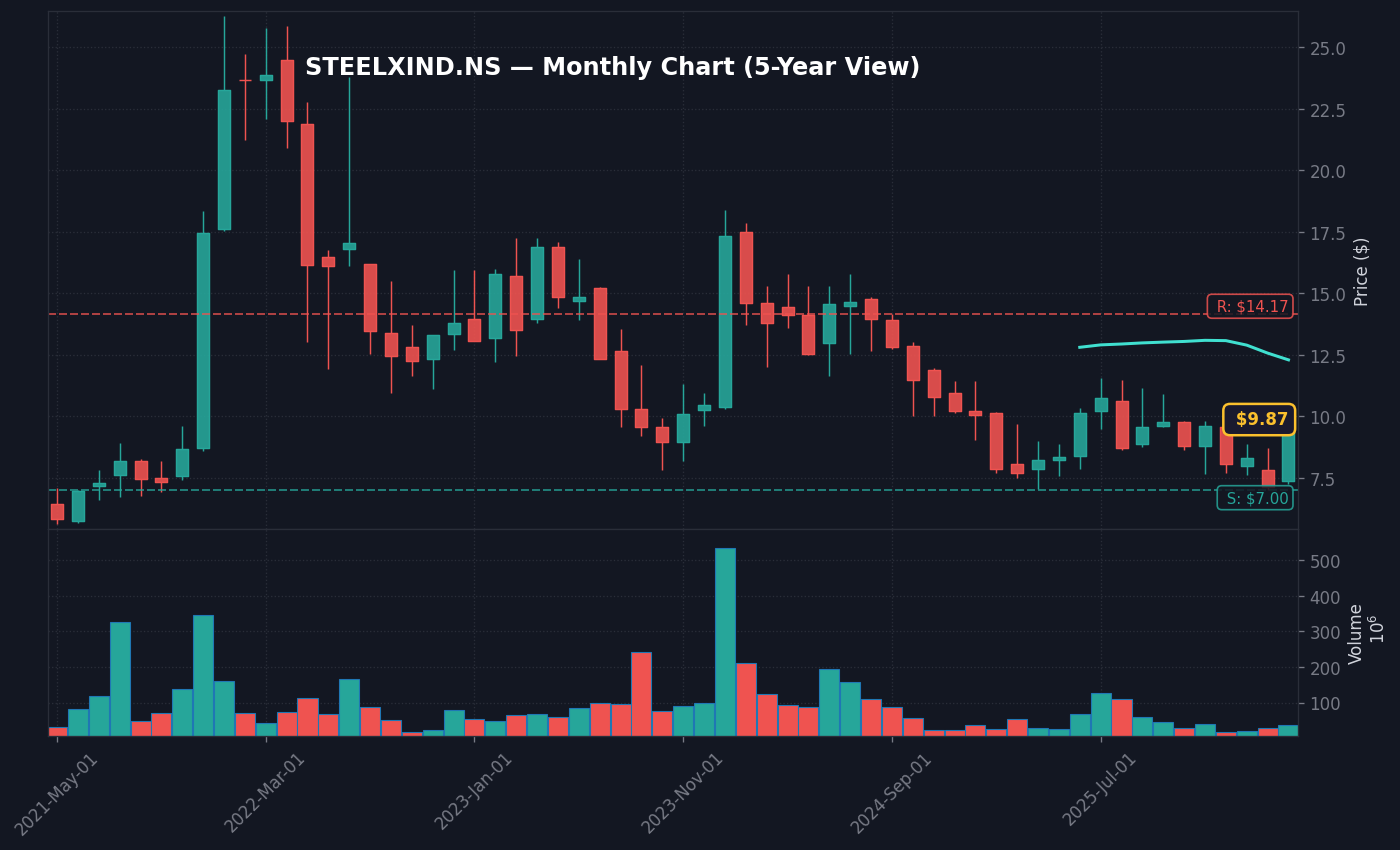STEELXIND मासिक चार्ट — 5 वर्ष (SMA 50/200)