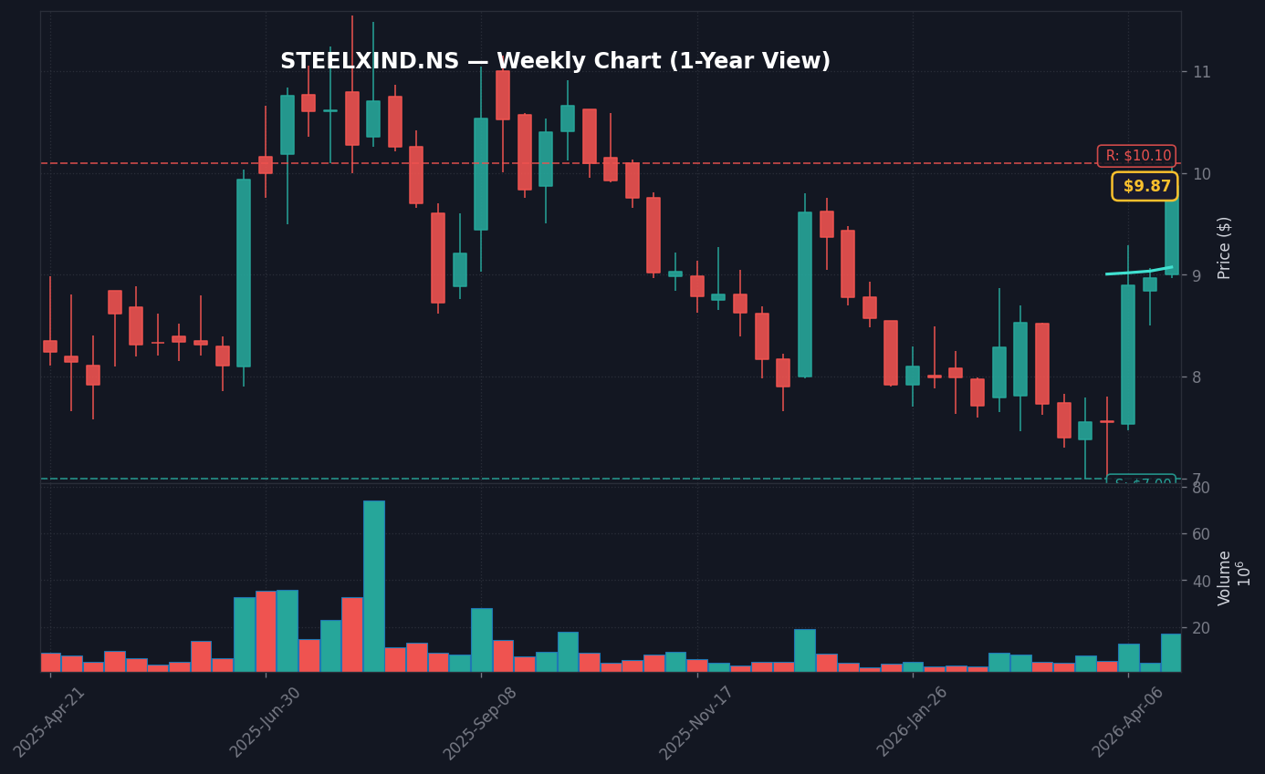 STEELXIND साप्ताहिक चार्ट — 1 वर्ष (SMA 50/200)