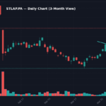 STLAP Graphique quotidien — 3 mois (SMA 50/200)