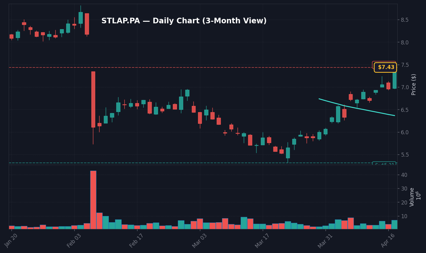 STLAP Graphique quotidien — 3 mois (SMA 50/200)