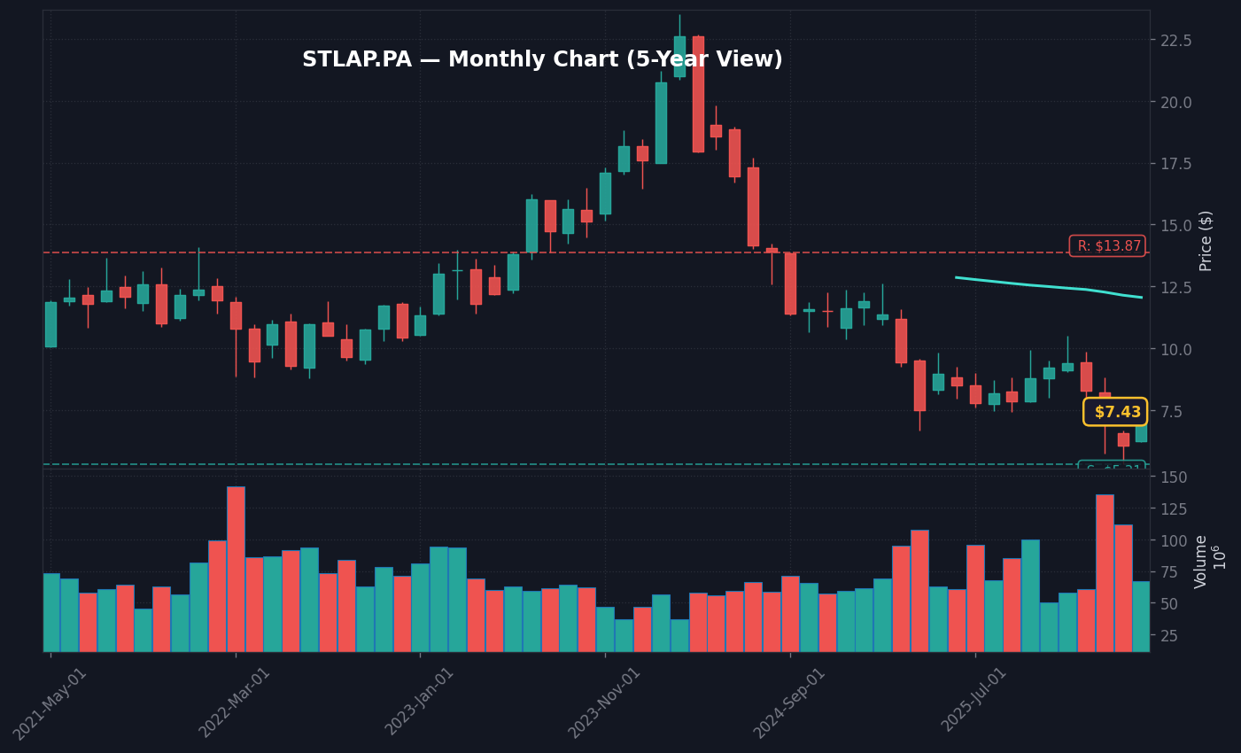 STLAP Graphique mensuel — 5 ans (SMA 50/200)