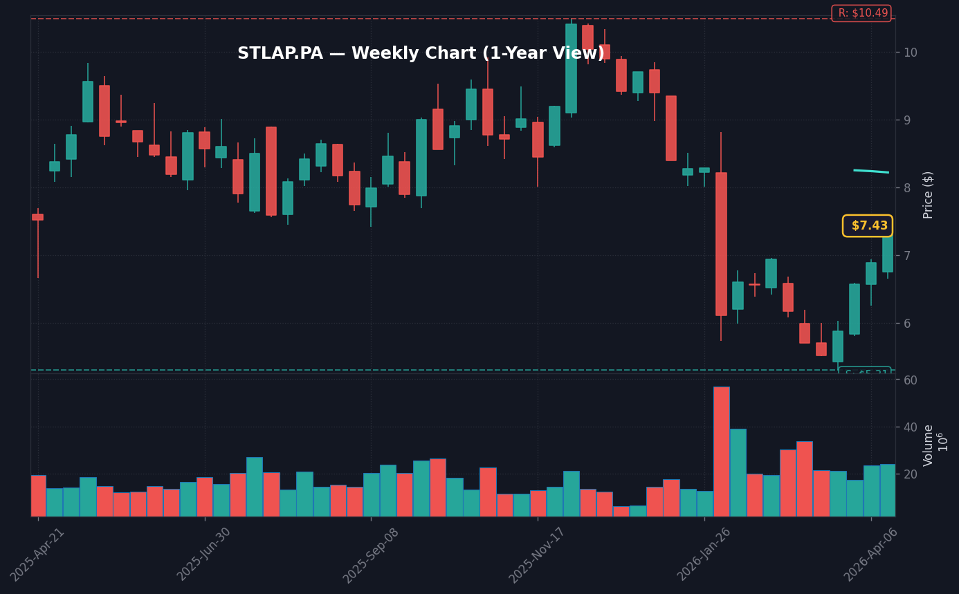 STLAP Graphique hebdomadaire — 1 an (SMA 50/200)