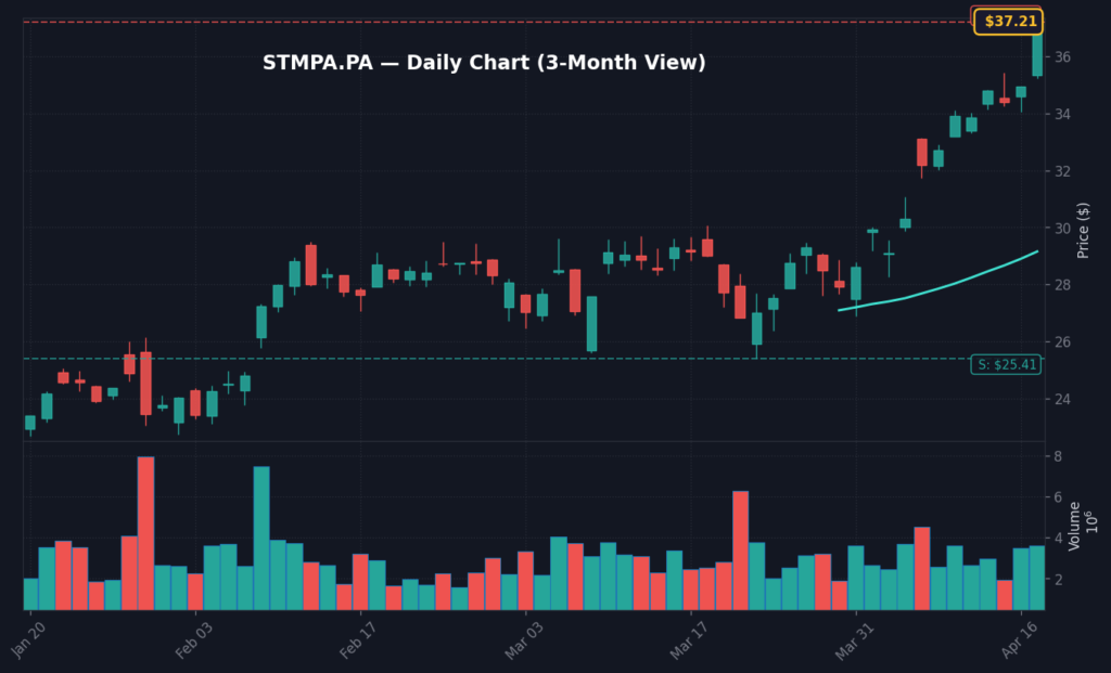 STMPA Graphique quotidien — 3 mois (SMA 50/200)