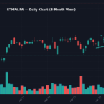 STMPA Graphique quotidien — 3 mois (SMA 50/200)