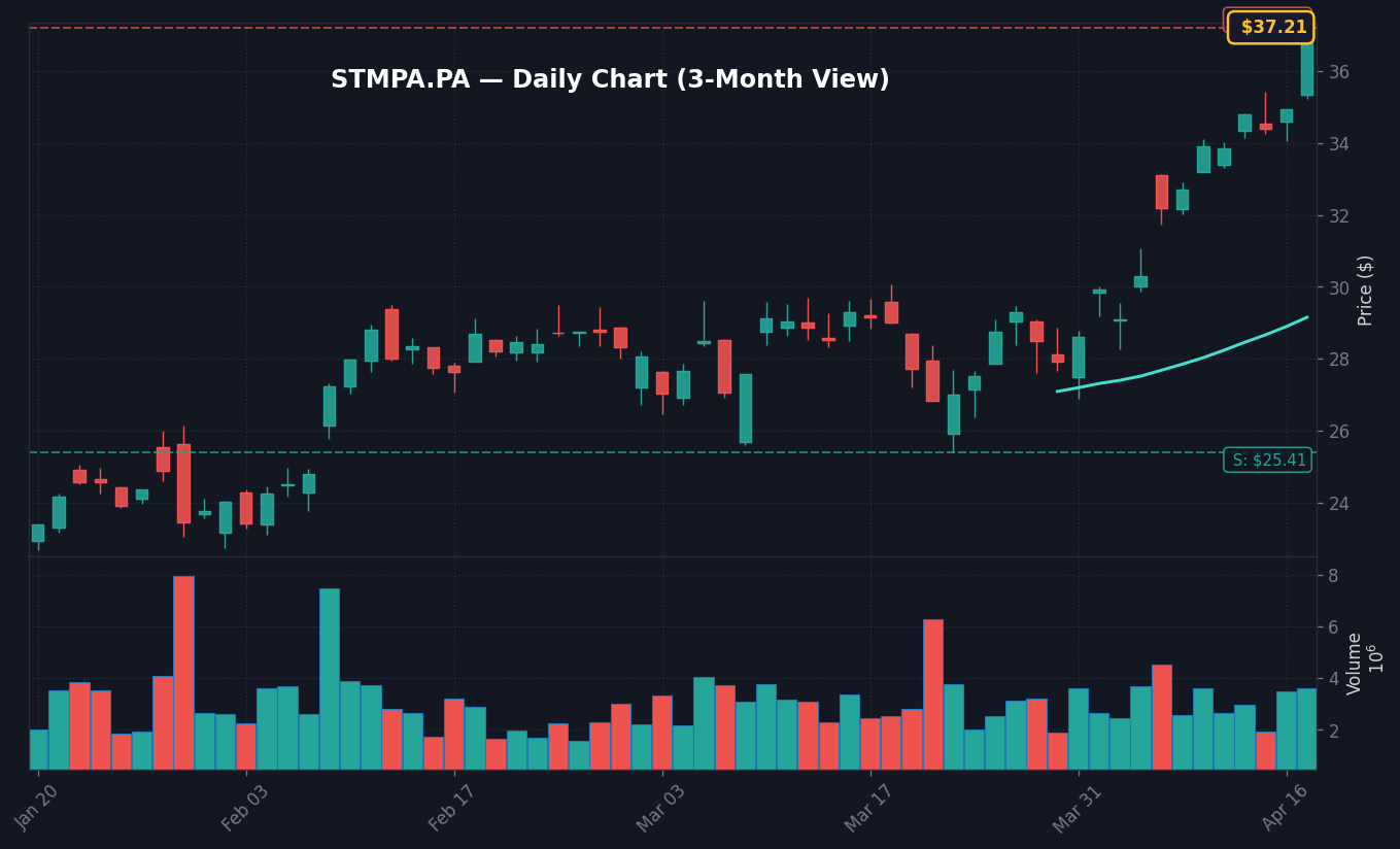 STMPA Graphique quotidien — 3 mois (SMA 50/200)