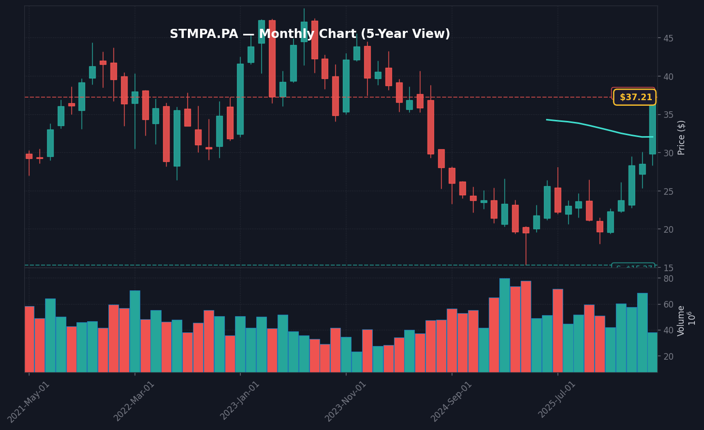 STMPA Graphique mensuel — 5 ans (SMA 50/200)