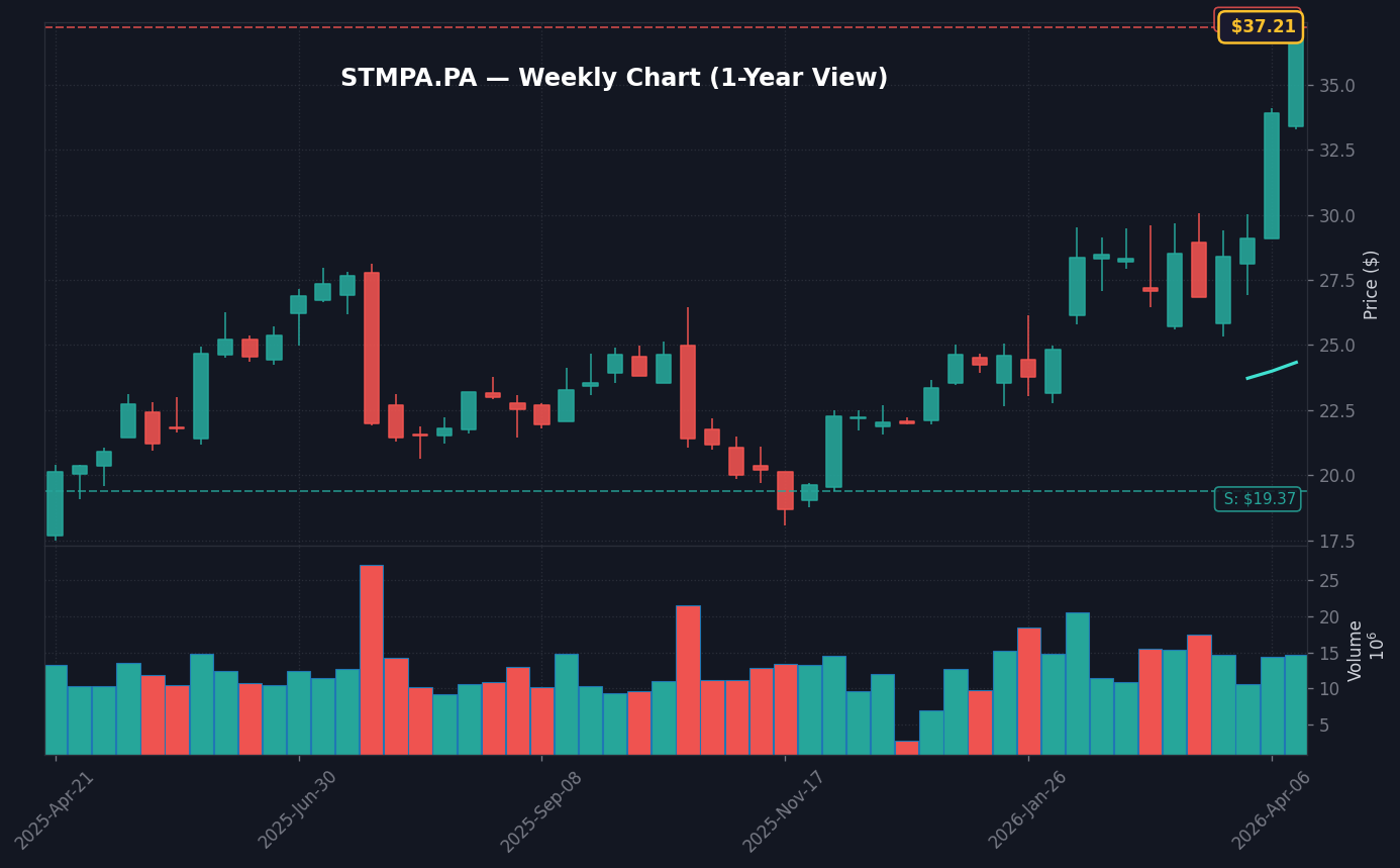 STMPA Graphique hebdomadaire — 1 an (SMA 50/200)