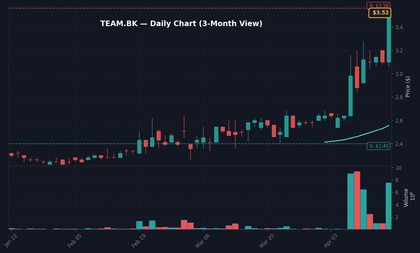 TEAM Daily Chart — 3M (SMA50/200)