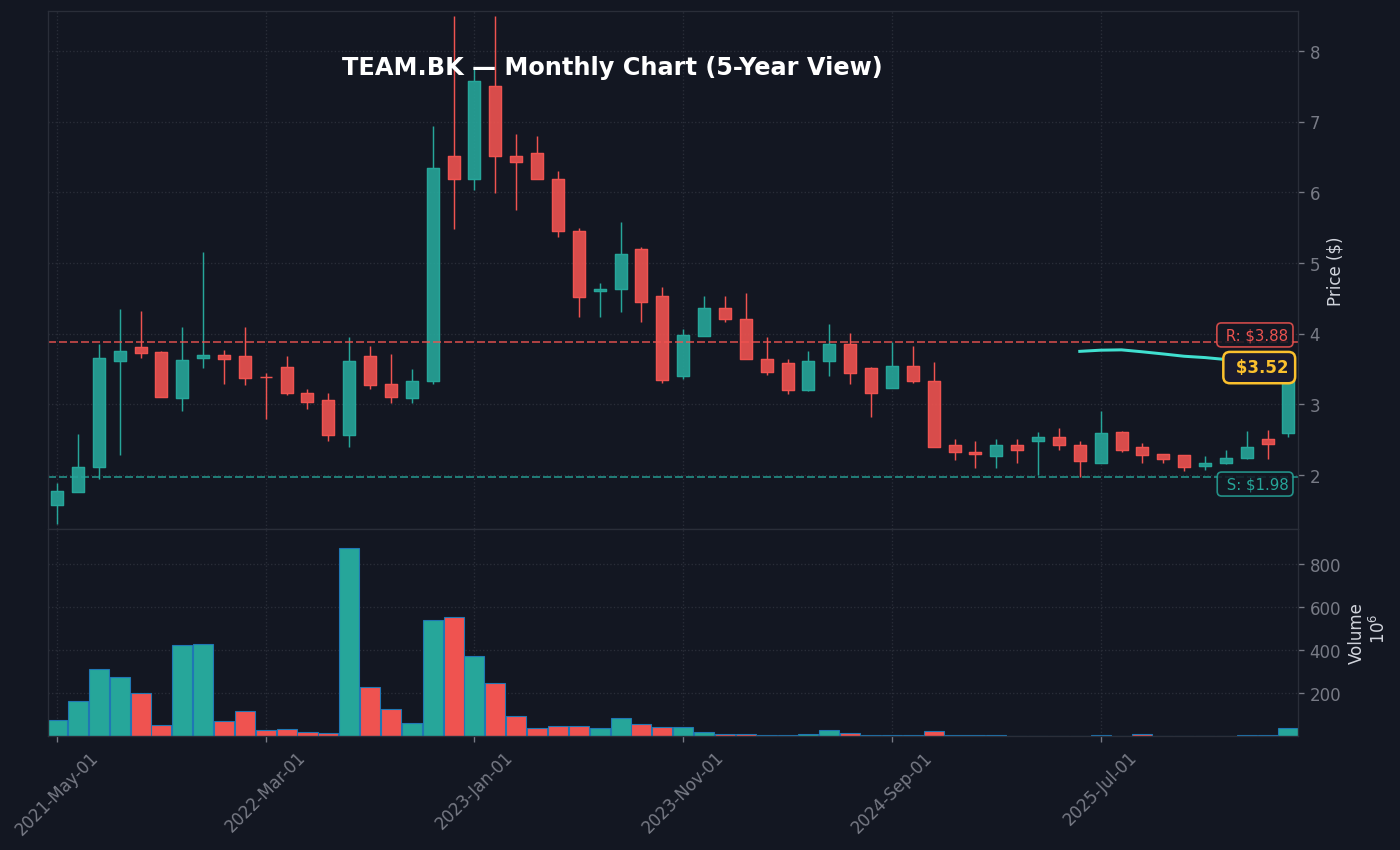 TEAM Monthly Chart — 5Y (SMA50/200)