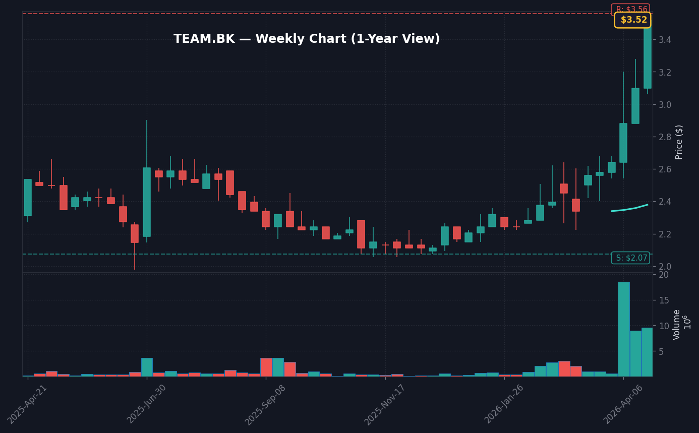 TEAM Weekly Chart — 1Y (SMA50/200)