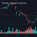 TIDLOR Daily Chart — 3M (SMA50/200)