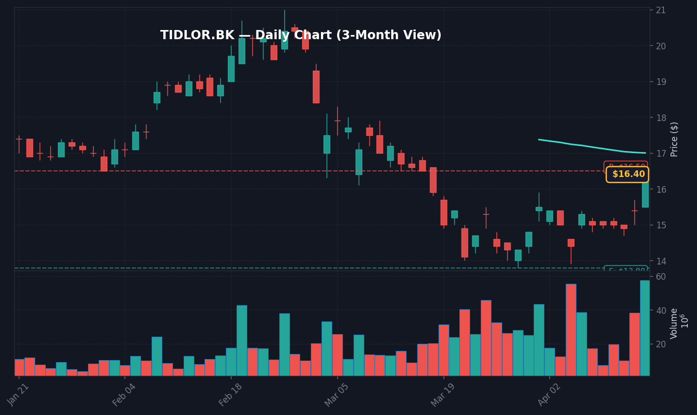 TIDLOR Daily Chart — 3M (SMA50/200)
