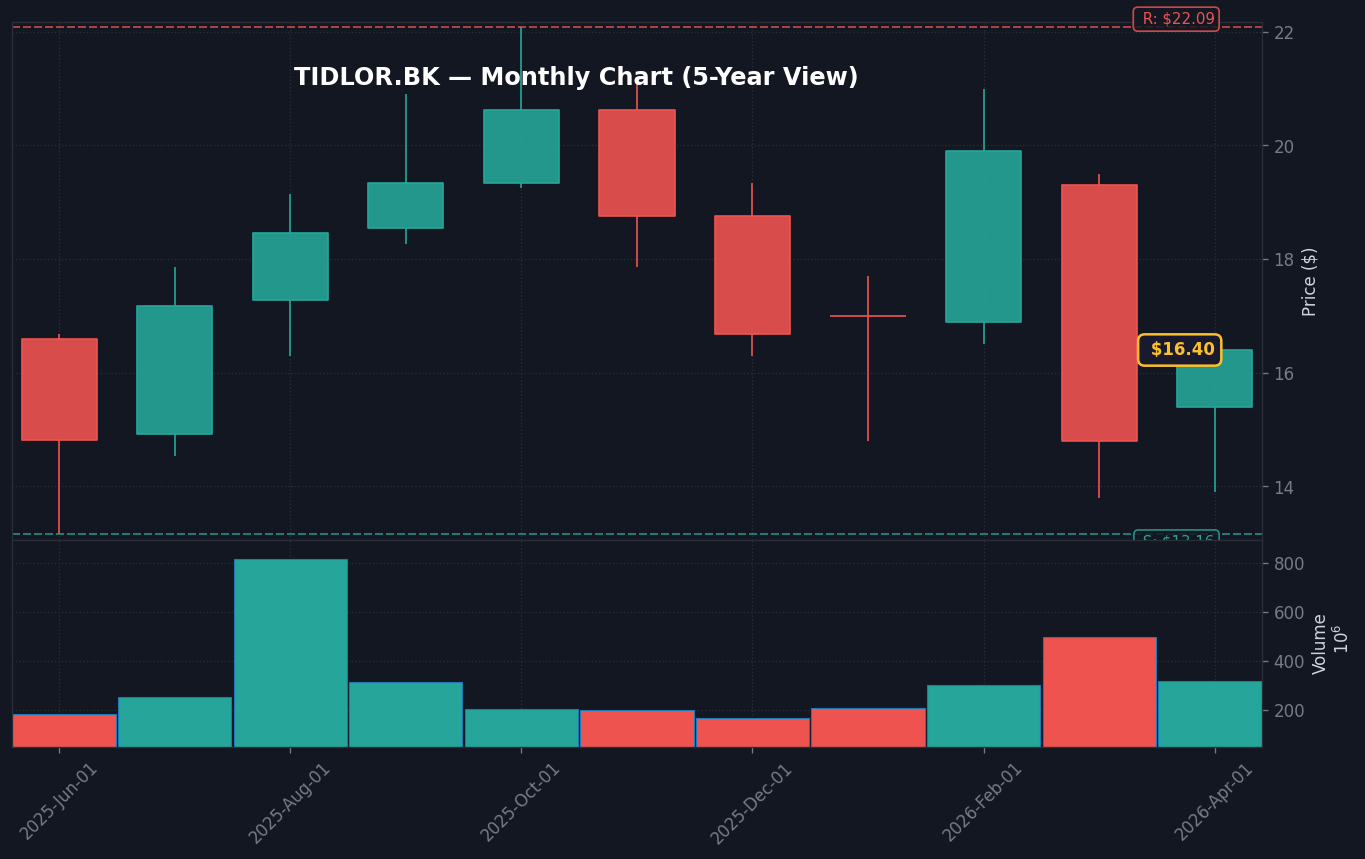 TIDLOR Monthly Chart — 5Y (SMA50/200)