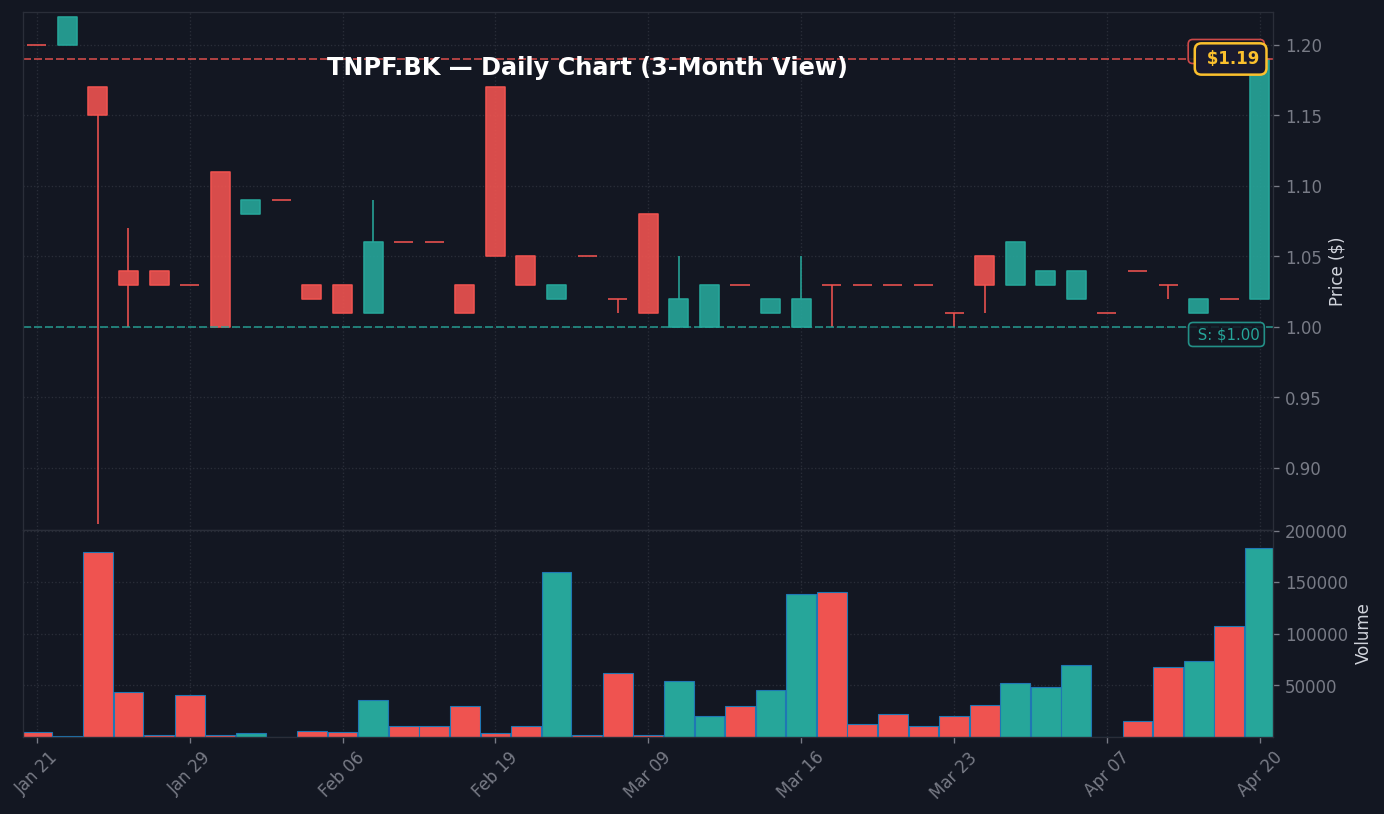 TNPF Daily Chart — 3M (SMA50/200)
