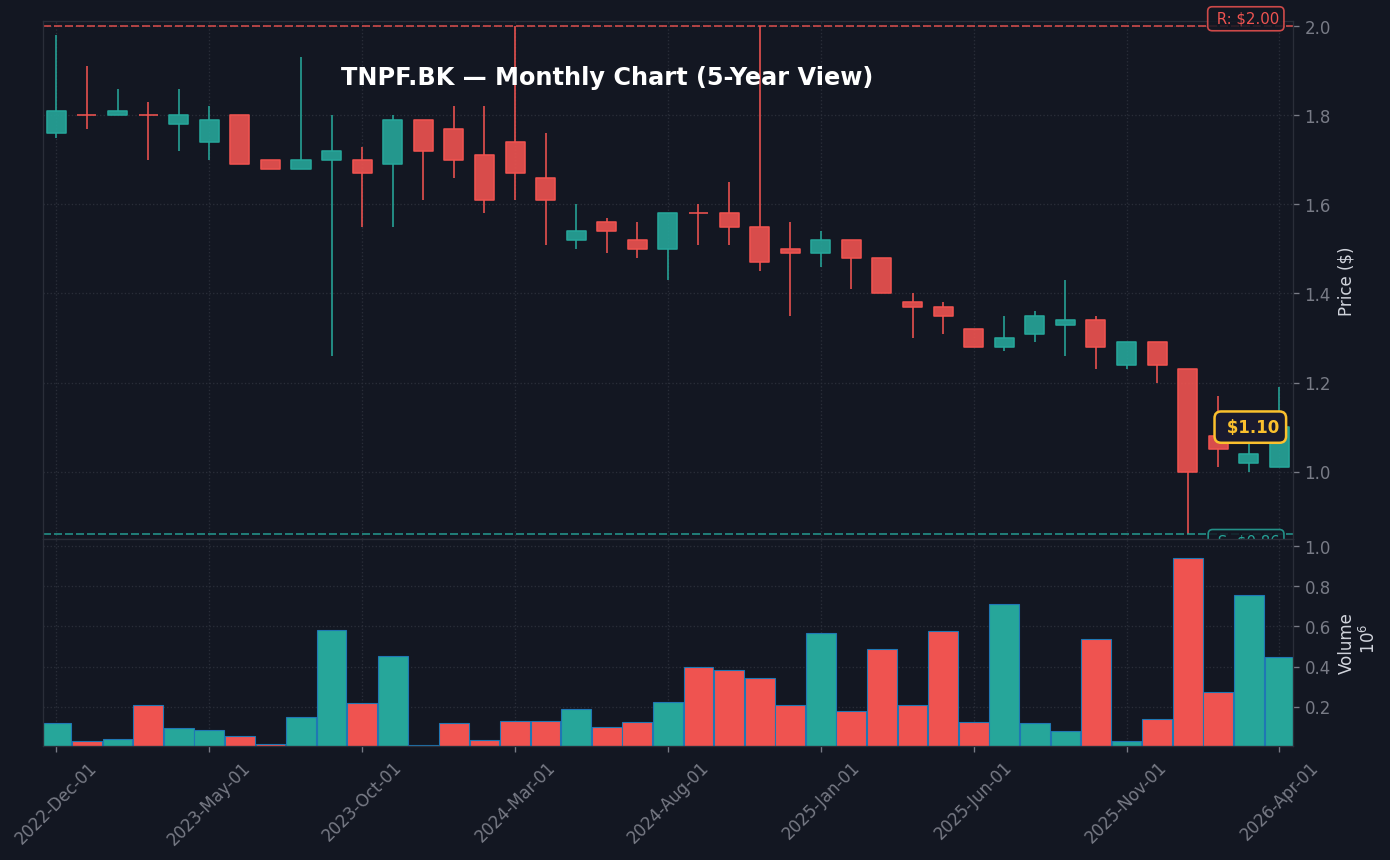 TNPF Monthly Chart — 5Y (SMA50/200)