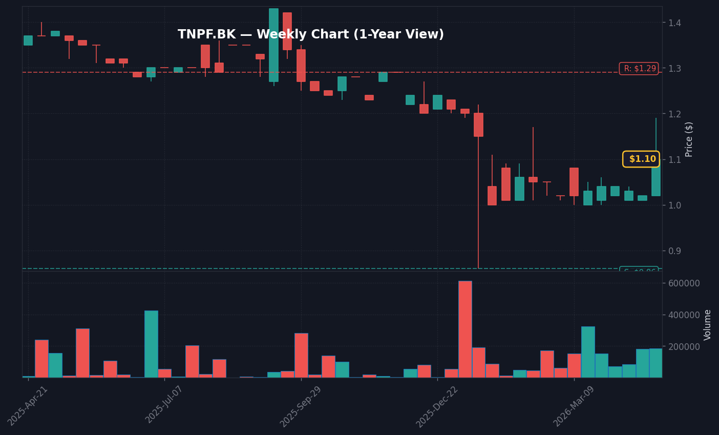 TNPF Weekly Chart — 1Y (SMA50/200)
