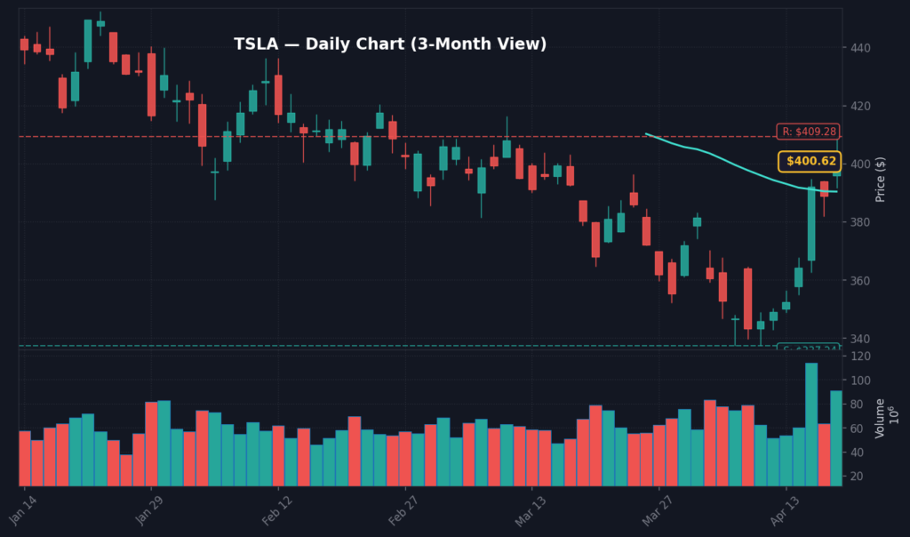 TSLA Daily Chart — 3-Month View with SMA50/200