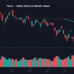 TSLA Daily Chart — 3-Month View with SMA50/200