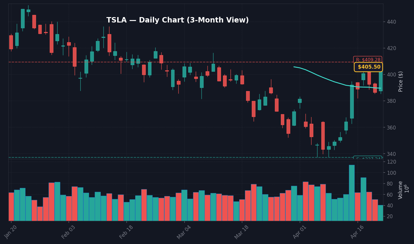 TSLA Daily Chart — 3-Month View with SMA50/200