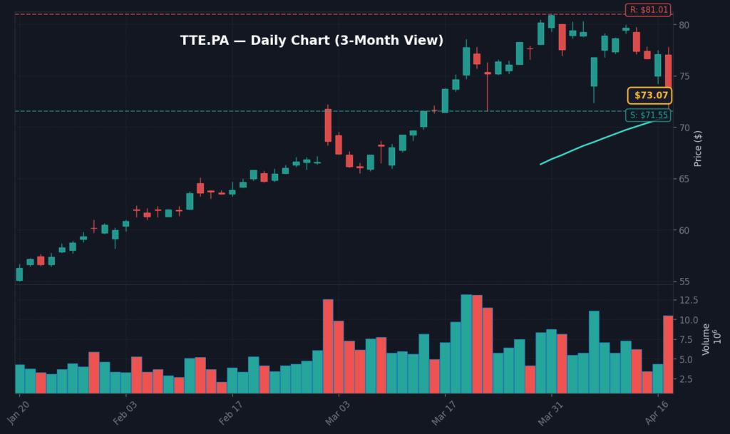 TTE Graphique quotidien — 3 mois (SMA 50/200)