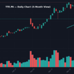TTE Graphique quotidien — 3 mois (SMA 50/200)