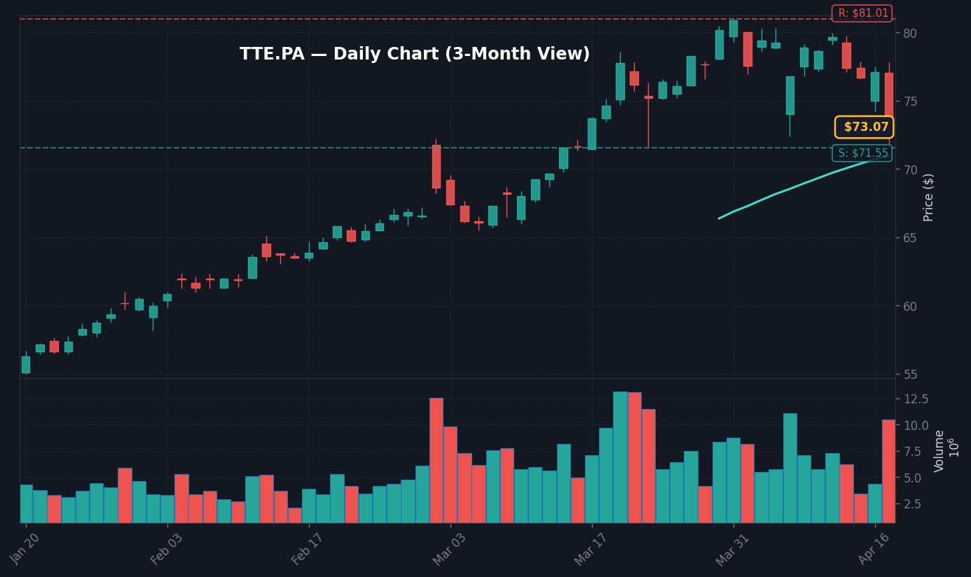 TTE Graphique quotidien — 3 mois (SMA 50/200)