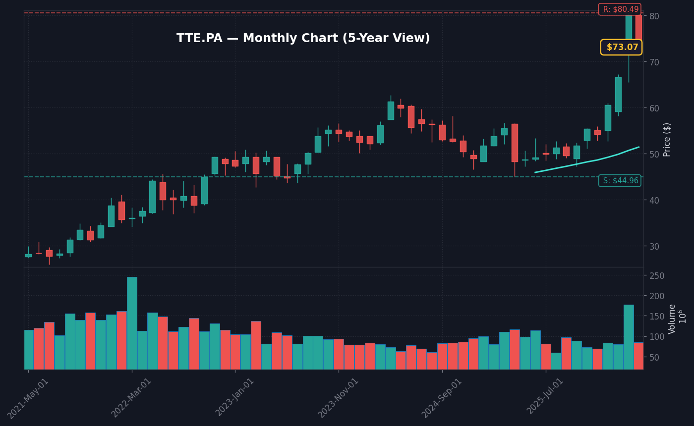 TTE Graphique mensuel — 5 ans (SMA 50/200)