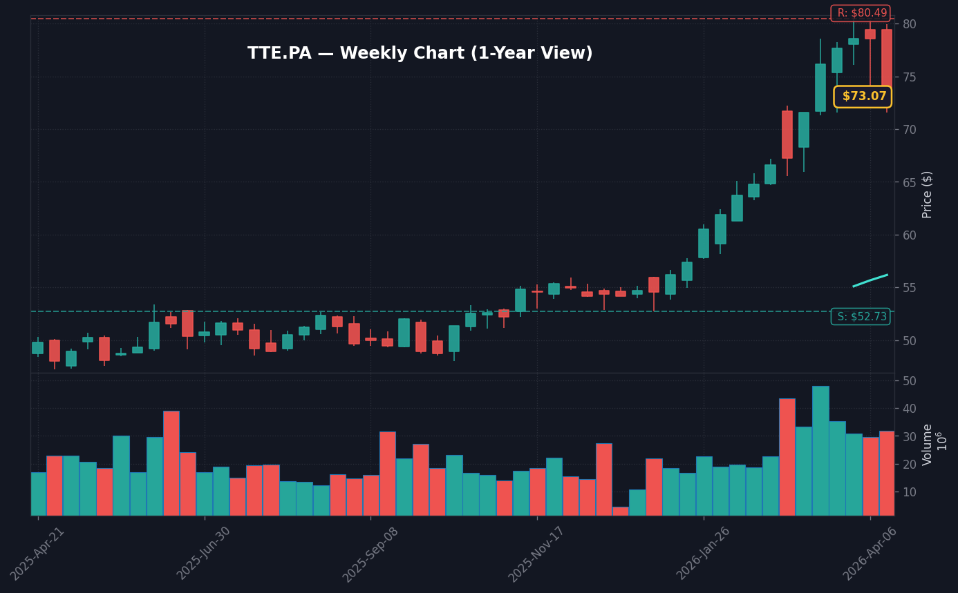 TTE Graphique hebdomadaire — 1 an (SMA 50/200)