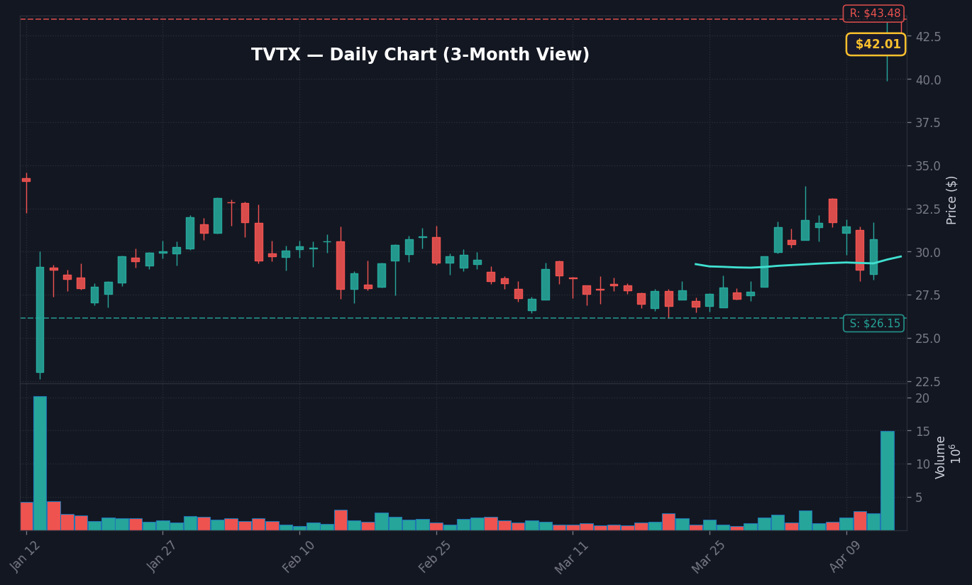 TVTX Daily Chart — 3-Month View