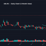UBI Graphique quotidien — 3 mois (SMA 50/200)