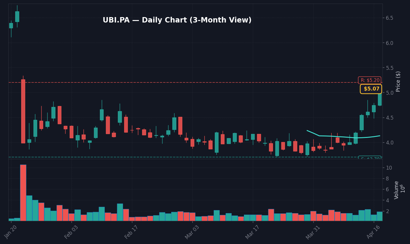 UBI Graphique quotidien — 3 mois (SMA 50/200)