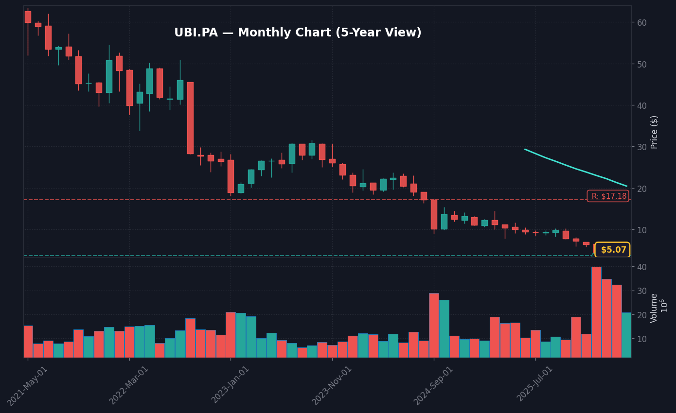 UBI Graphique mensuel — 5 ans (SMA 50/200)